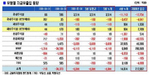 주식형펀드 7개월만에 순자산 100조 회복