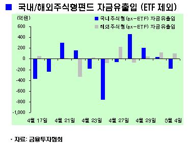 주식형펀드 7개월만에 순자산 100조 회복