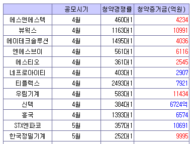 4월 이후 공모주청약만 8조 뭉칫돈