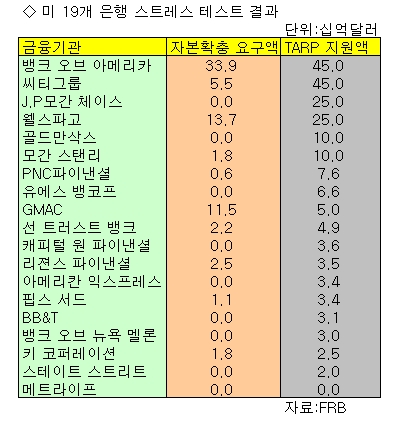 [표]미 은행 스트레스 테스트 결과