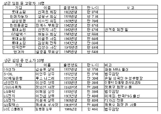 대기업 젊은 임원의 특징은