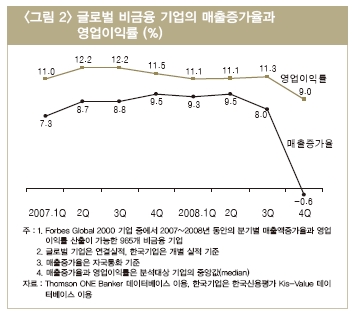 글로벌기업 실적 급락…한국 선전 '환율 덕'