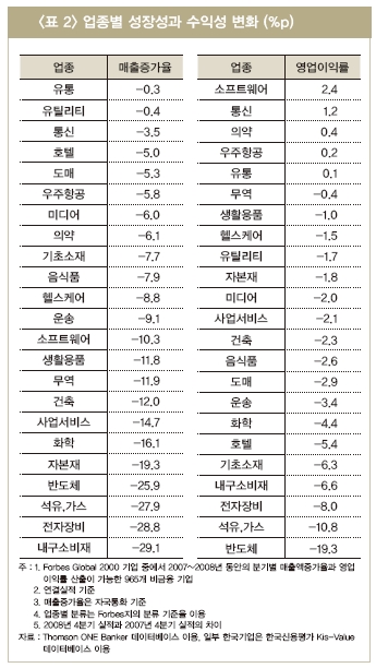 글로벌기업 실적 급락…한국 선전 '환율 덕'