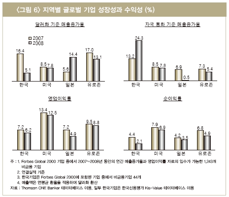 글로벌기업 실적 급락…한국 선전 '환율 덕'