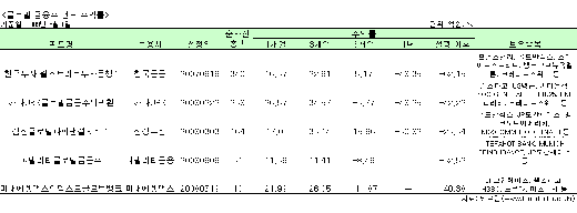 글로벌 금융주펀드, 지금이라도?