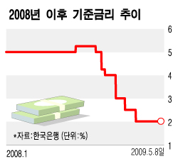 5월 금통위 '금리 동결'예상이 대세