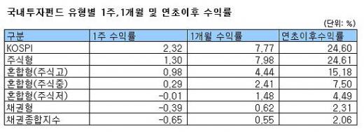 국내주식형펀드 한 주만에 '플러스'