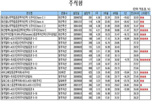 국내주식형펀드 한 주만에 '플러스'