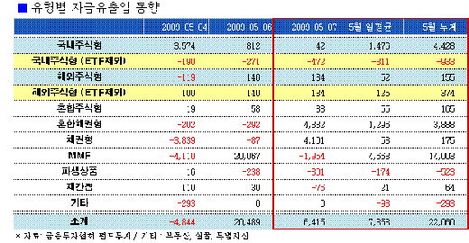 코스피 1400 밟아도 주식펀드는 자금유출