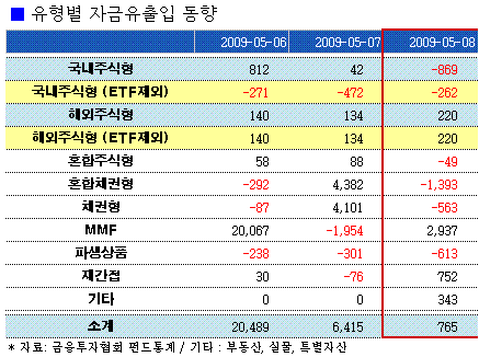 주식형펀드 환매 압박, 4일째 자금유출