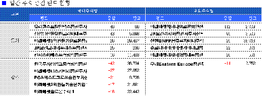 주식형펀드 환매 압박, 4일째 자금유출