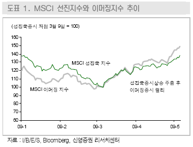 "국내증시 리먼 파산前 96% 수준 회복"