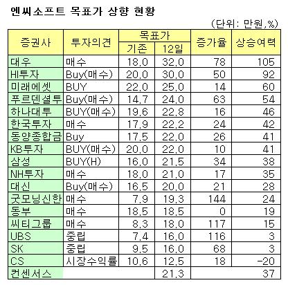 아이온 믿고 엔씨소프트 '32만원' 콜