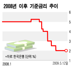 금통위, 기준금리 동결… 3개월째 2%