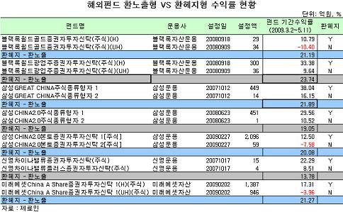 환율급락에 해외펀드 환매 급증