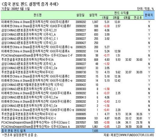 중국본토펀드로만 돈 몰린다