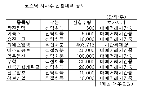 [표]코스닥 자사주 신청내역-13일