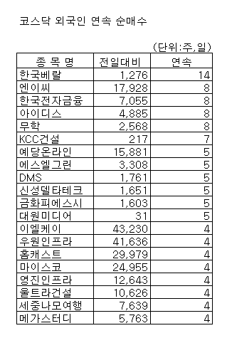 [표]코스닥 외인 연속순매수 종목-13일