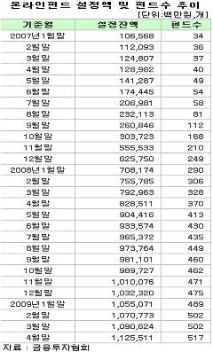 자통법 시대 온라인펀드가 대세?