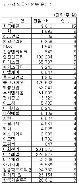 [표]코스닥 외인 연속순매수 종목-14일