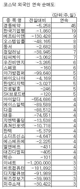 [표]코스닥 외인 연속순매도 종목-14일