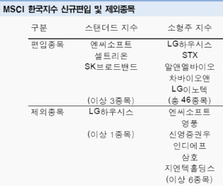 엔씨 등 MSCI스탠더드지수 편입..상승 기대