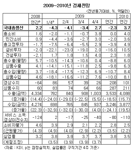 [표]KDI, 2009~2010년 경제전망