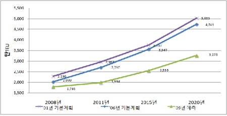 "중장기 항만물동량 감소..탄력적 개발 추진"