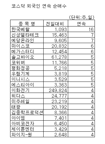 [표]코스닥 외인 연속 순매수 종목-15일