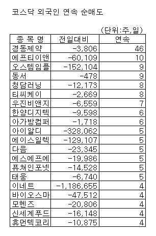 [표]코스닥 외인 연속 순매도 종목-15일