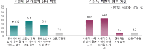 한 4·29재보선 참패는 '계파갈등 때문'