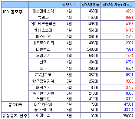 4월이후 공모주·BW에 '46조' 뭉칫돈