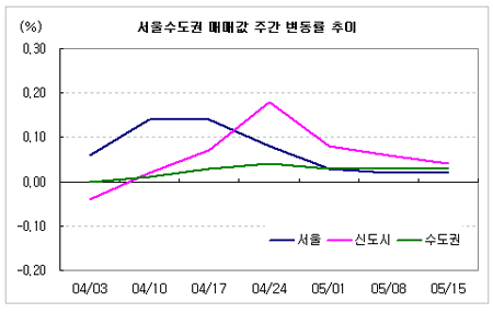 ↑ 서울 신도시 수도권 매매값 ⓒ부동산114