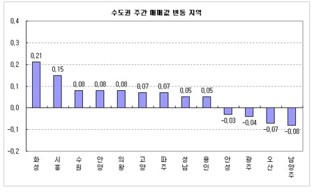 ↑ 수도권 주간 매매값 ⓒ부동산114