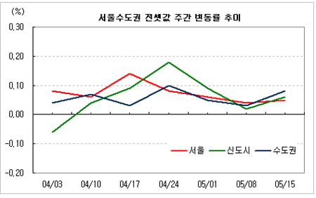 ↑ 서울 신도시 수도권 전셋값 ⓒ부동산114