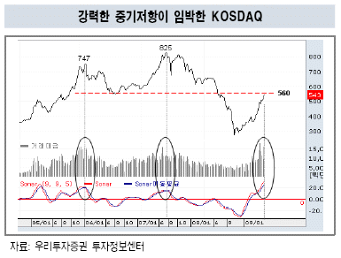 "코스닥 조정대비, 코스피 추가상승 가능"