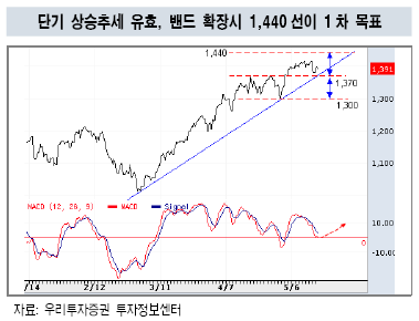 "코스닥 조정대비, 코스피 추가상승 가능"