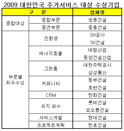 "차원높은 주거서비스로 최고가치 누린다"