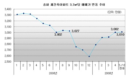 송파 재건축 아파트 평당 3000만원 넘어서