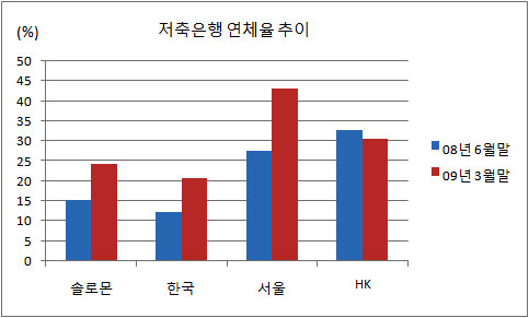 저축은행 PF대출 연체율 급등, 왜