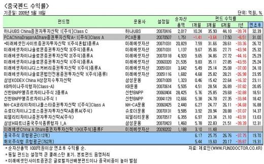 "아직도 1년 -37%" 중국펀드 어찌해야하나