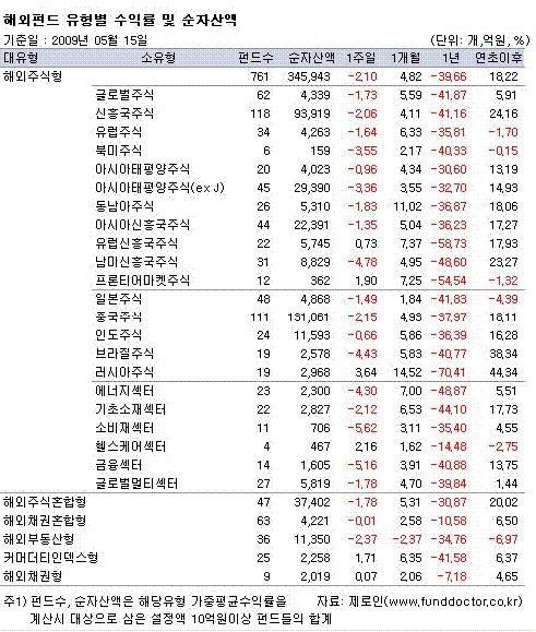 '하루 20%↑' 인도펀드, 지금 들어가도 될까