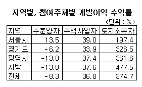 "미분양률 40% 넘어야 주택사업자 손해"