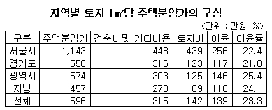 "미분양률 40% 넘어야 주택사업자 손해"