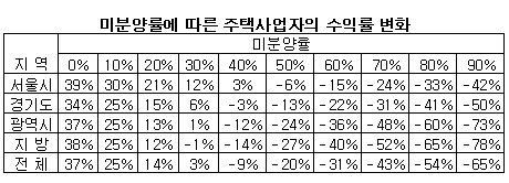 "미분양률 40% 넘어야 주택사업자 손해"