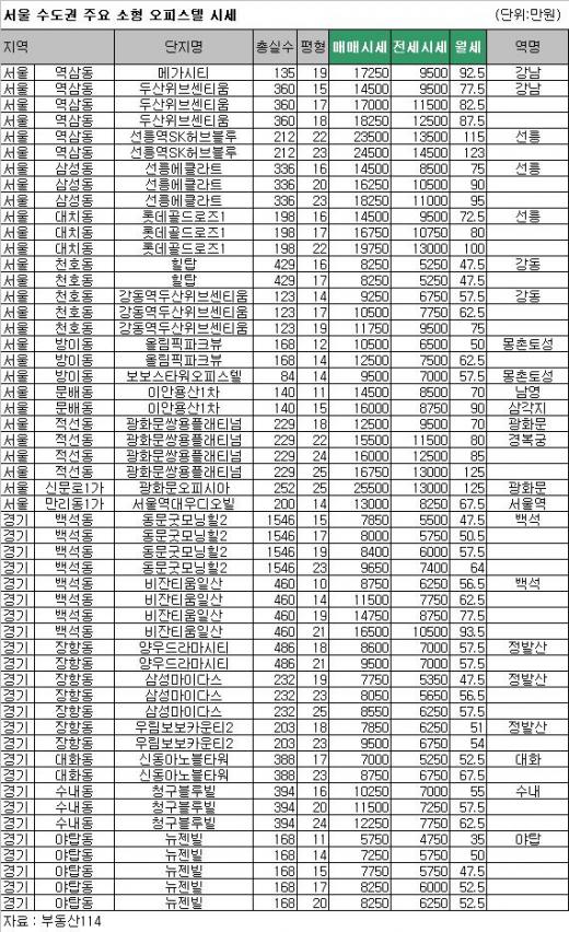 [토요부동산]'저금리' 오피스텔 투자법