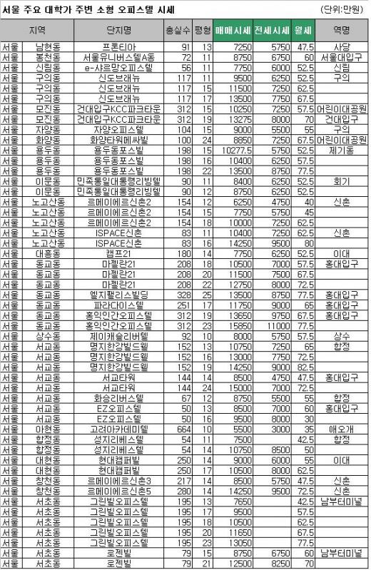 [토요부동산]'저금리' 오피스텔 투자법