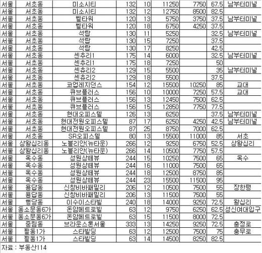 [토요부동산]'저금리' 오피스텔 투자법