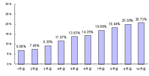 ↑신용등급에 따른 신용대출 금리(전체 금융업권 평균)<br>
자료 : 올크레딧 이자진단서비스