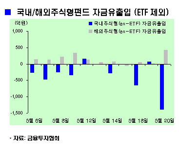 펀드 본격 환매? 올 최대 자금유출